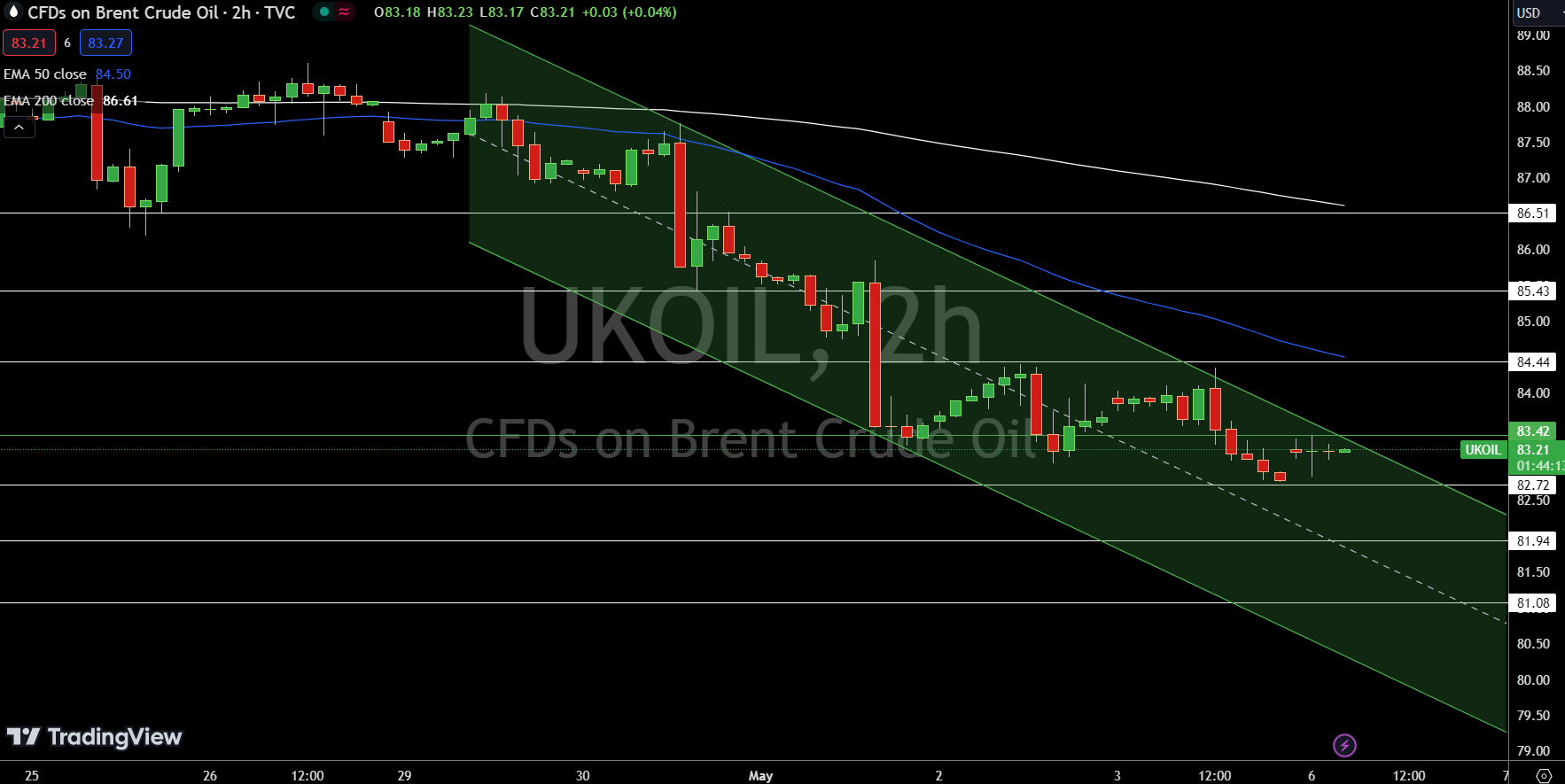 Brent Price Chart