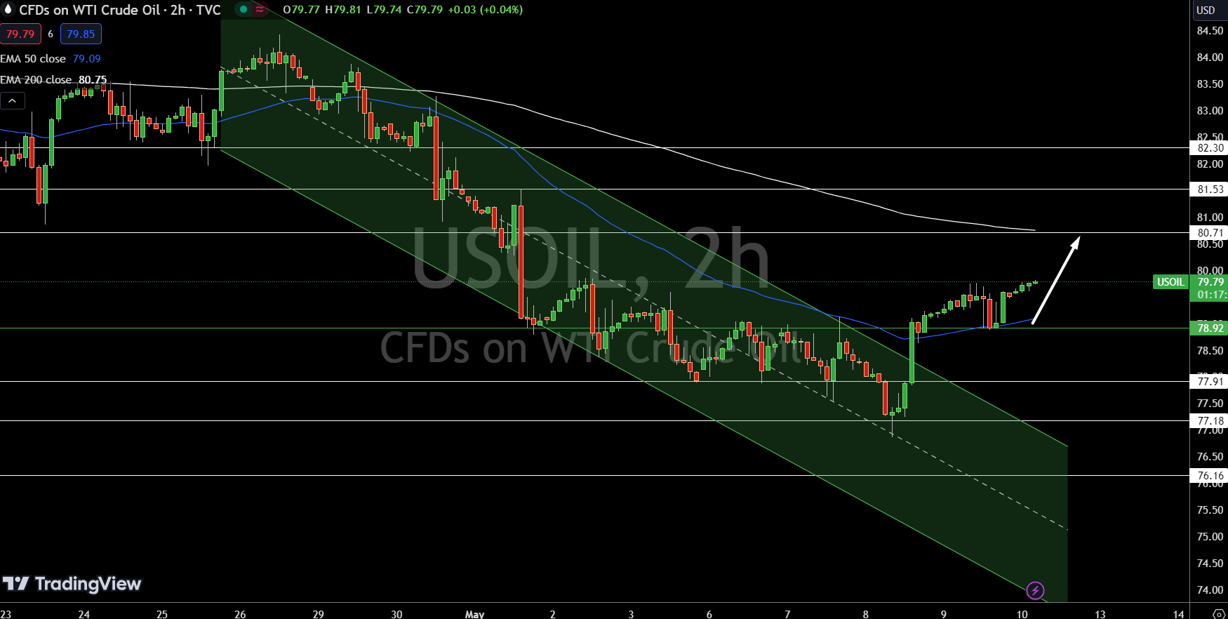 WTI Price Chart