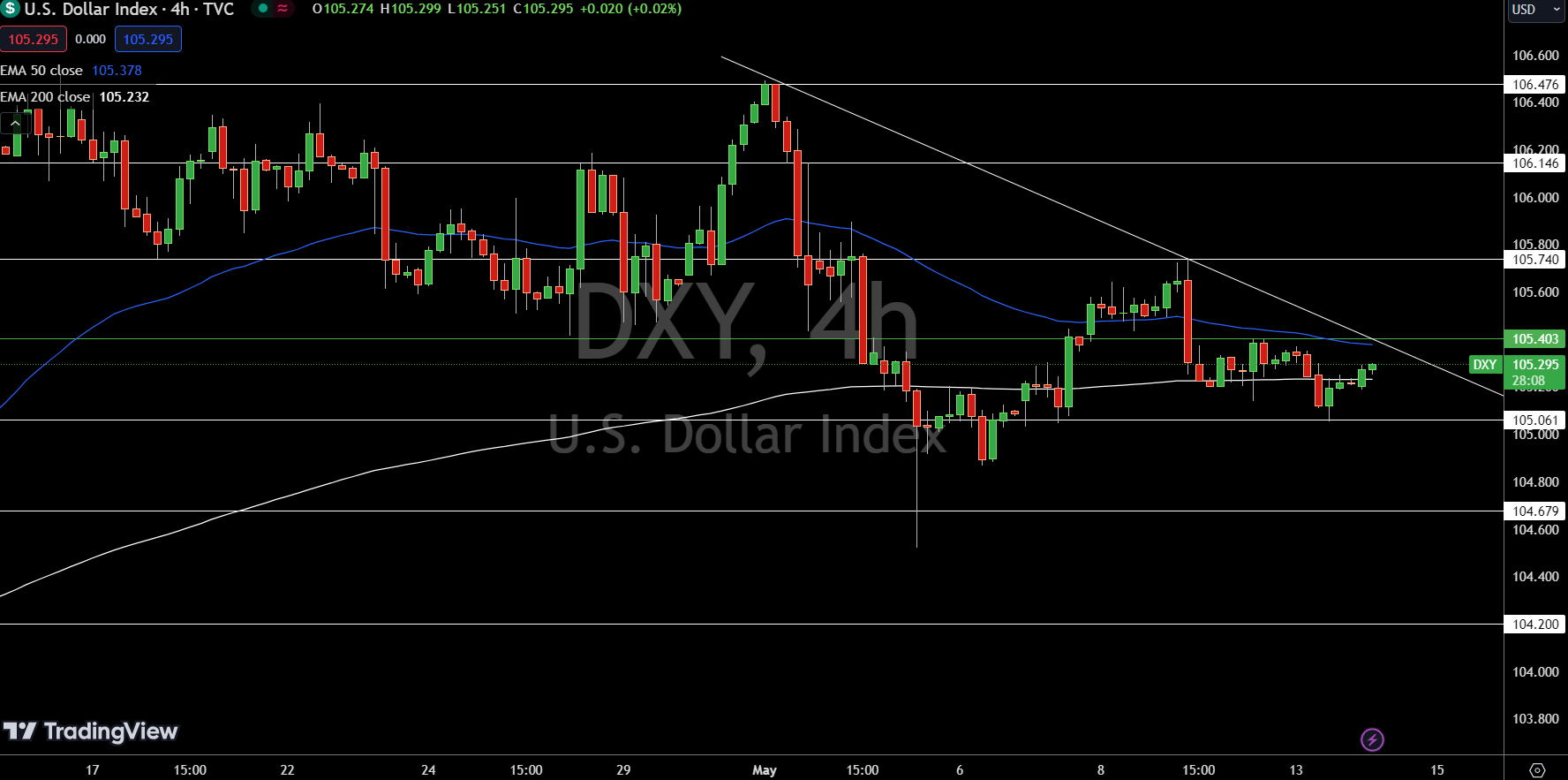 Dollar Index