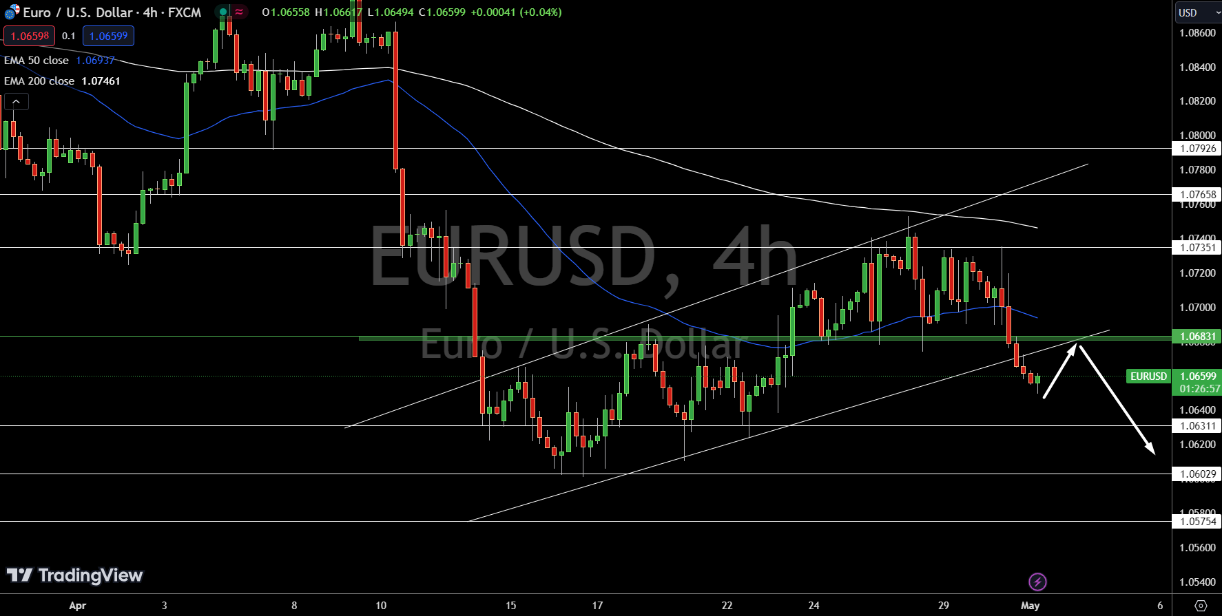 EUR/USD Price Chart - Source: Tradingview