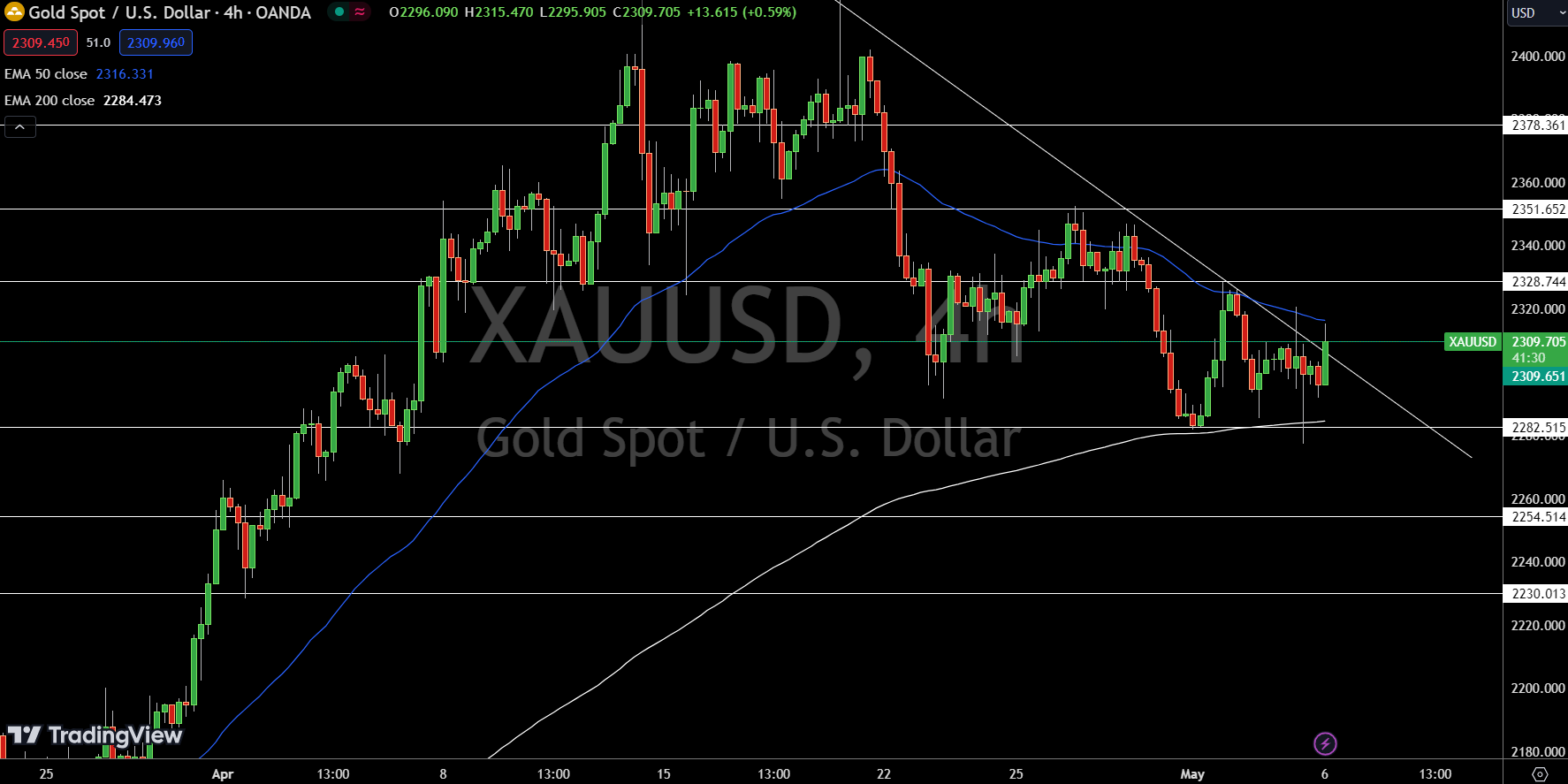 GOLD Price Chart