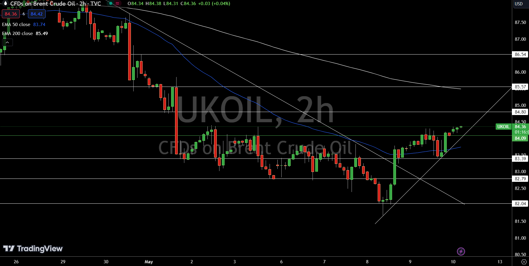 Brent Price Chart