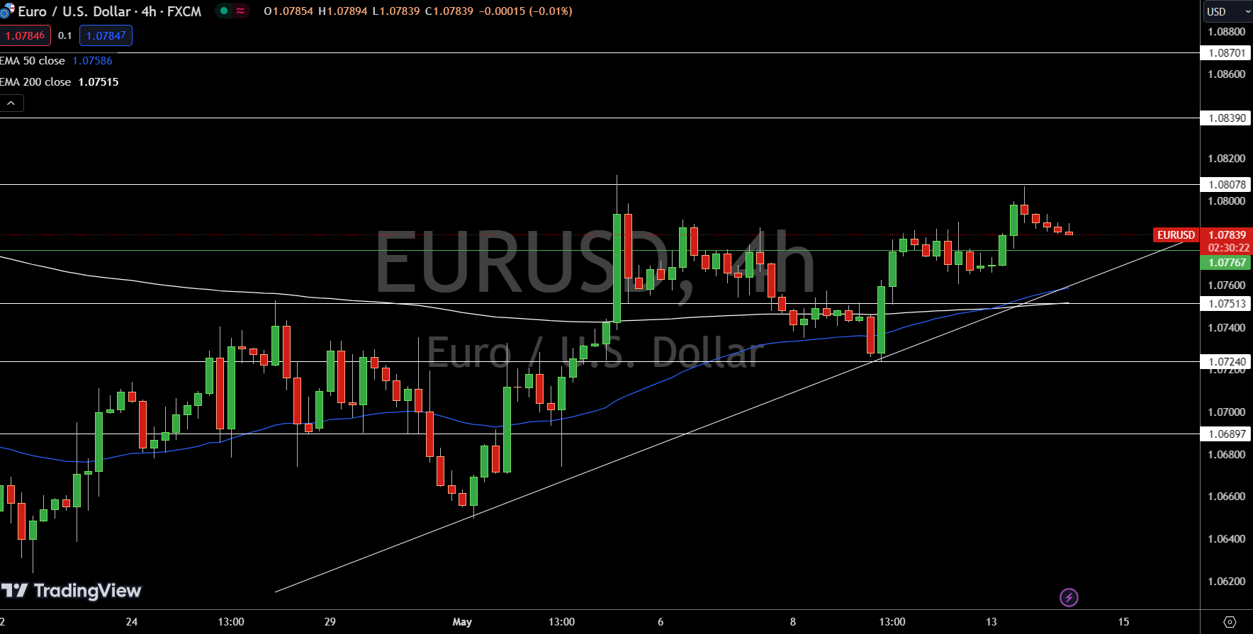 EUR/USD Price Chart - Source: Tradingview