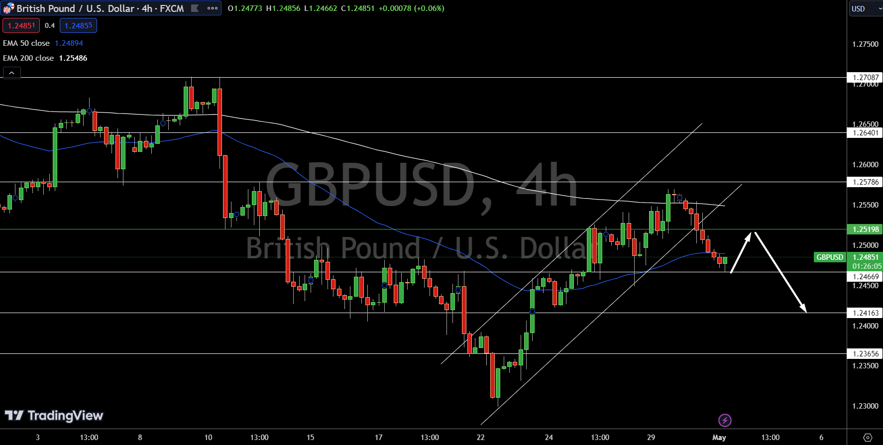 GBP/USD Price Chart - Source: Tradingview