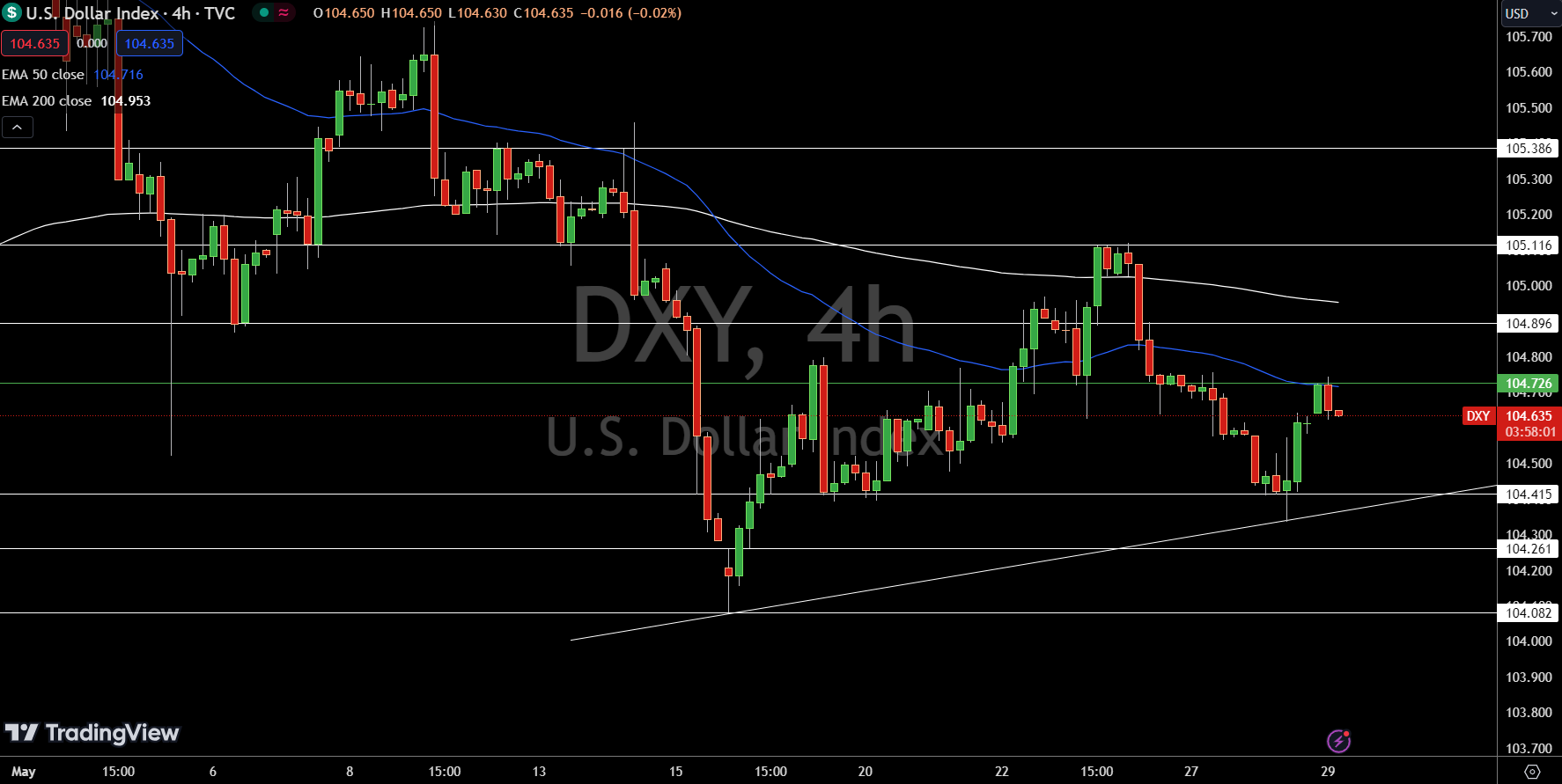 Dollar - Chart