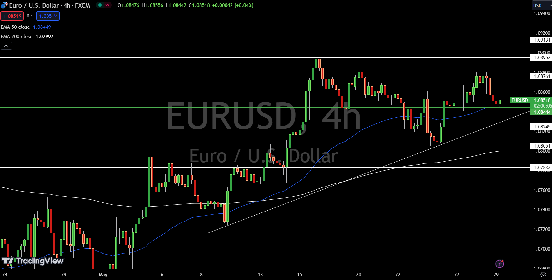 EUR/USD Price Chart - Source: Tradingview