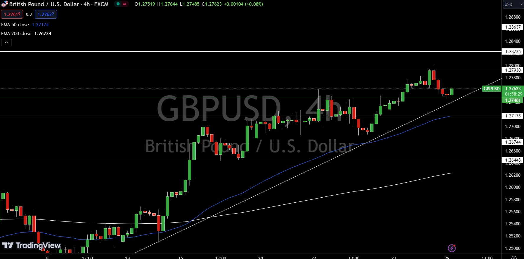 GBP/USD Price Chart - Source: TradingView