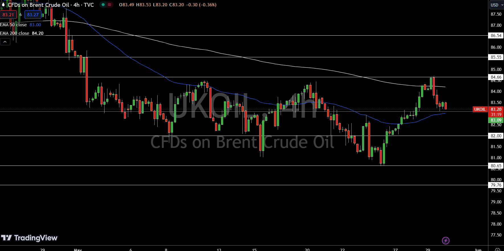 Brent Price Chart