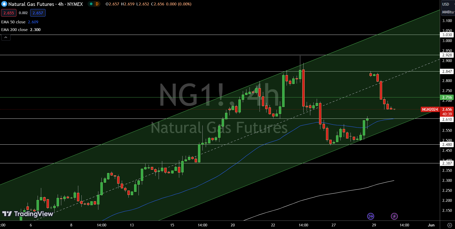 Natural Gas (NG) Price Chart