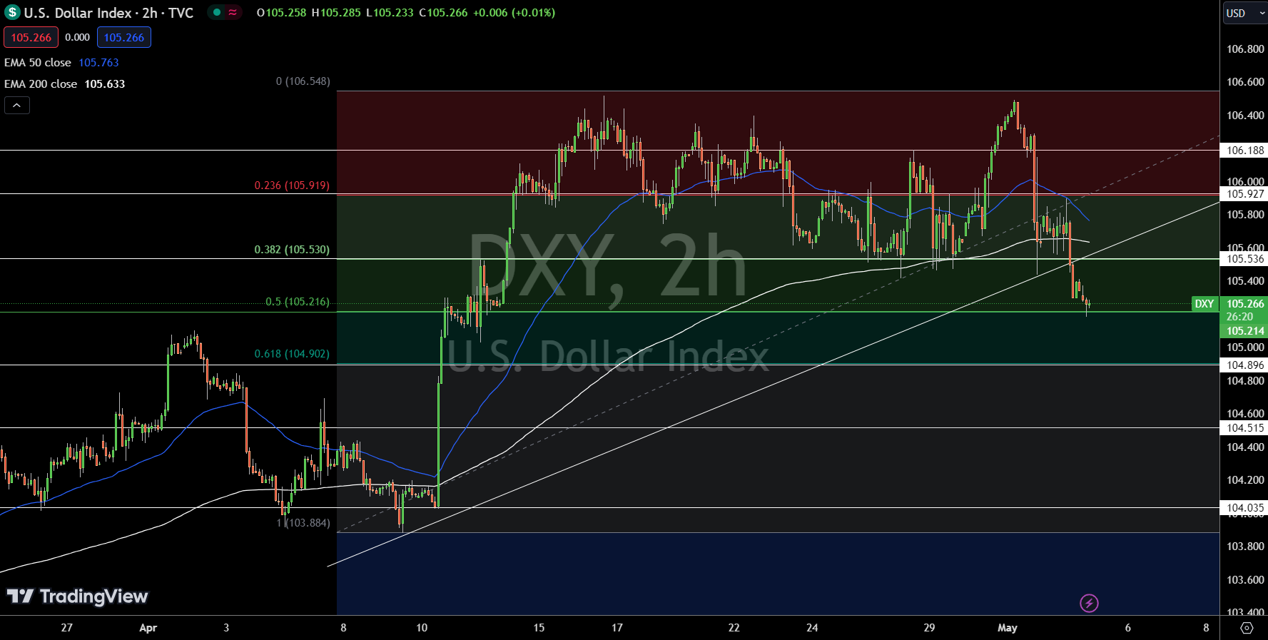 Dollar Index