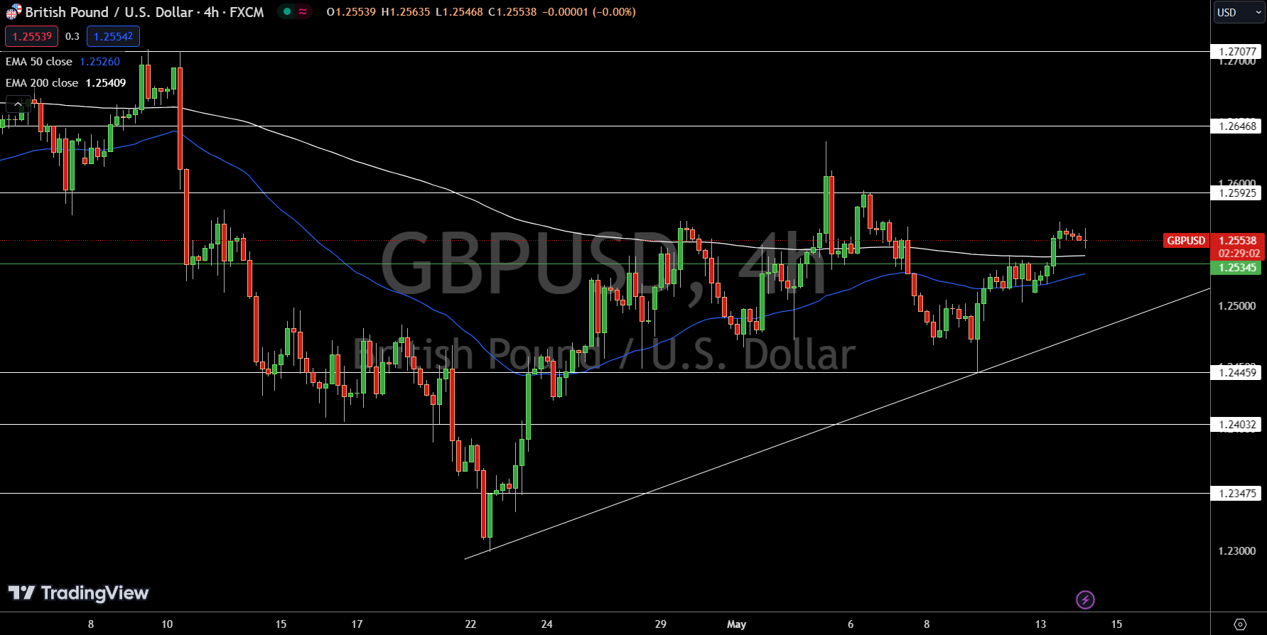 GBP/USD Price Chart - Source: TradingView