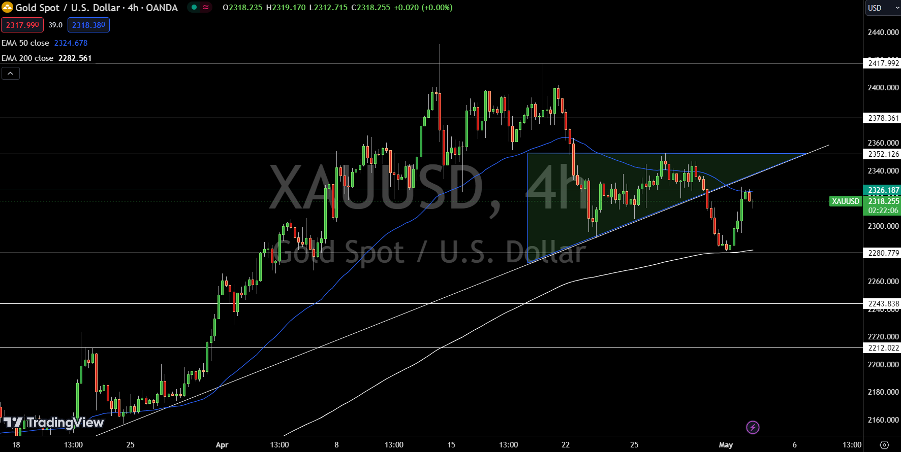 GOLD Price Chart