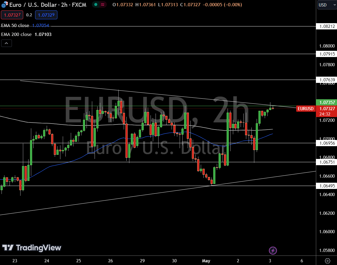 EUR/USD Price Chart - Source: Tradingview