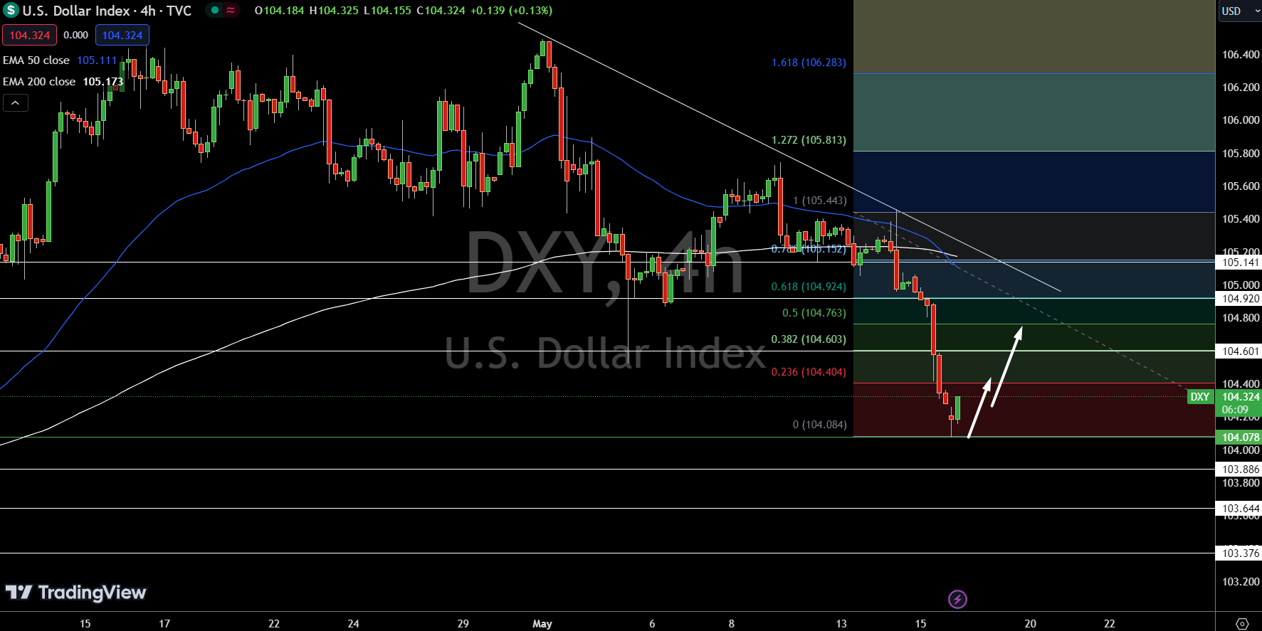 Dollar Index