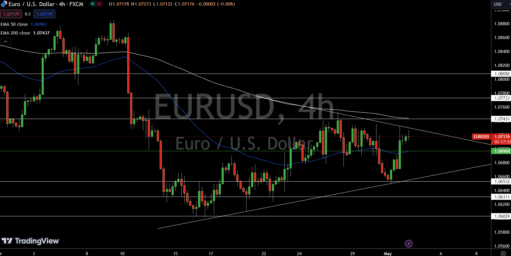 EUR/USD Price Chart - Source: Tradingview