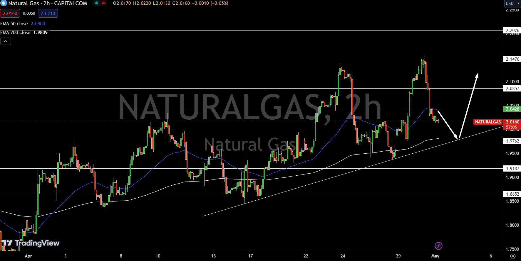 Natural Gas (NG) Price Chart