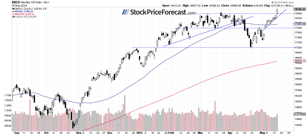 Inflation Data Rally: Will Stocks Continue Higher? - Image 2