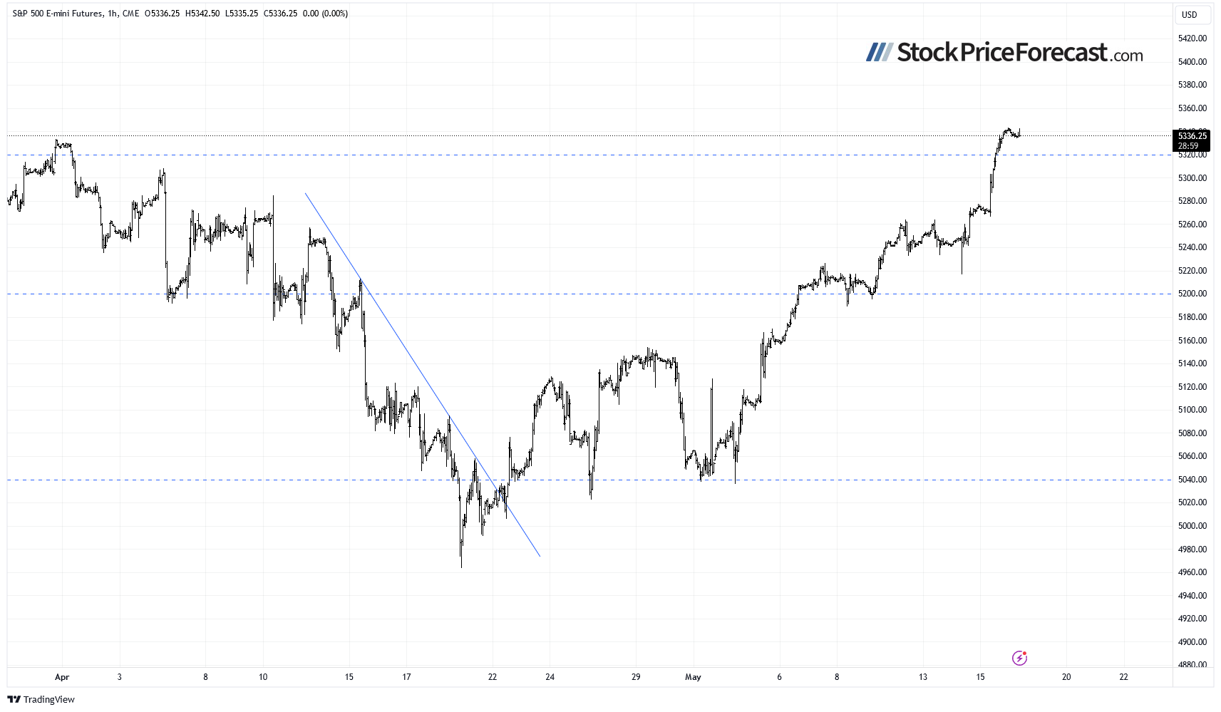 Inflation Data Rally: Will Stocks Continue Higher? - Image 5