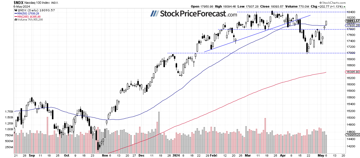 S&amp;P 500 Approaching 5,200: A New Leg of the Bull Market? - Image 2