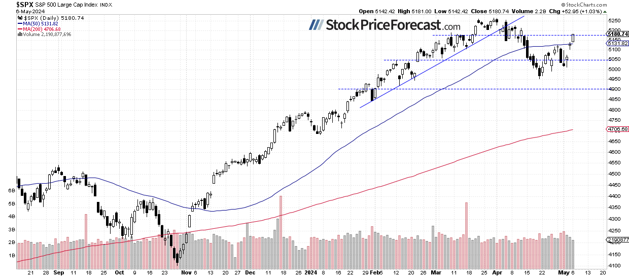 S&amp;P 500 Approaching 5,200: A New Leg of the Bull Market? - Image 1
