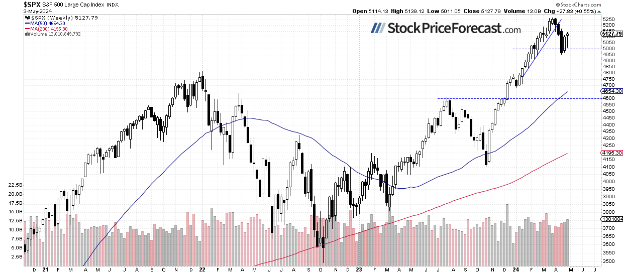 Stock Prices Extend Advances – Will They Retrace All Declines? - Image 2