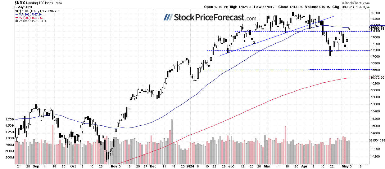 Stock Prices Extend Advances – Will They Retrace All Declines? - Image 3