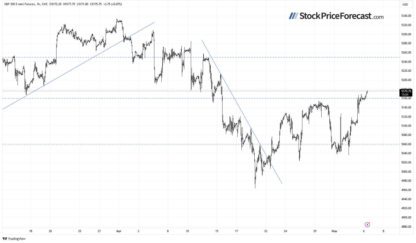 Stock Prices Extend Advances – Will They Retrace All Declines? - Image 6