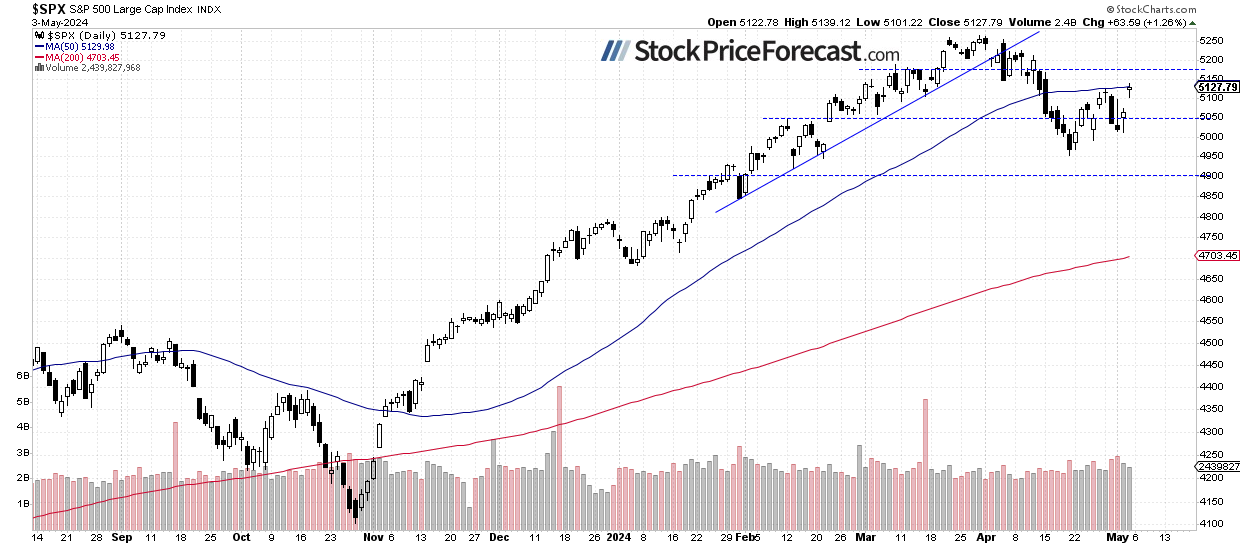 Stock Prices Extend Advances – Will They Retrace All Declines? - Image 1