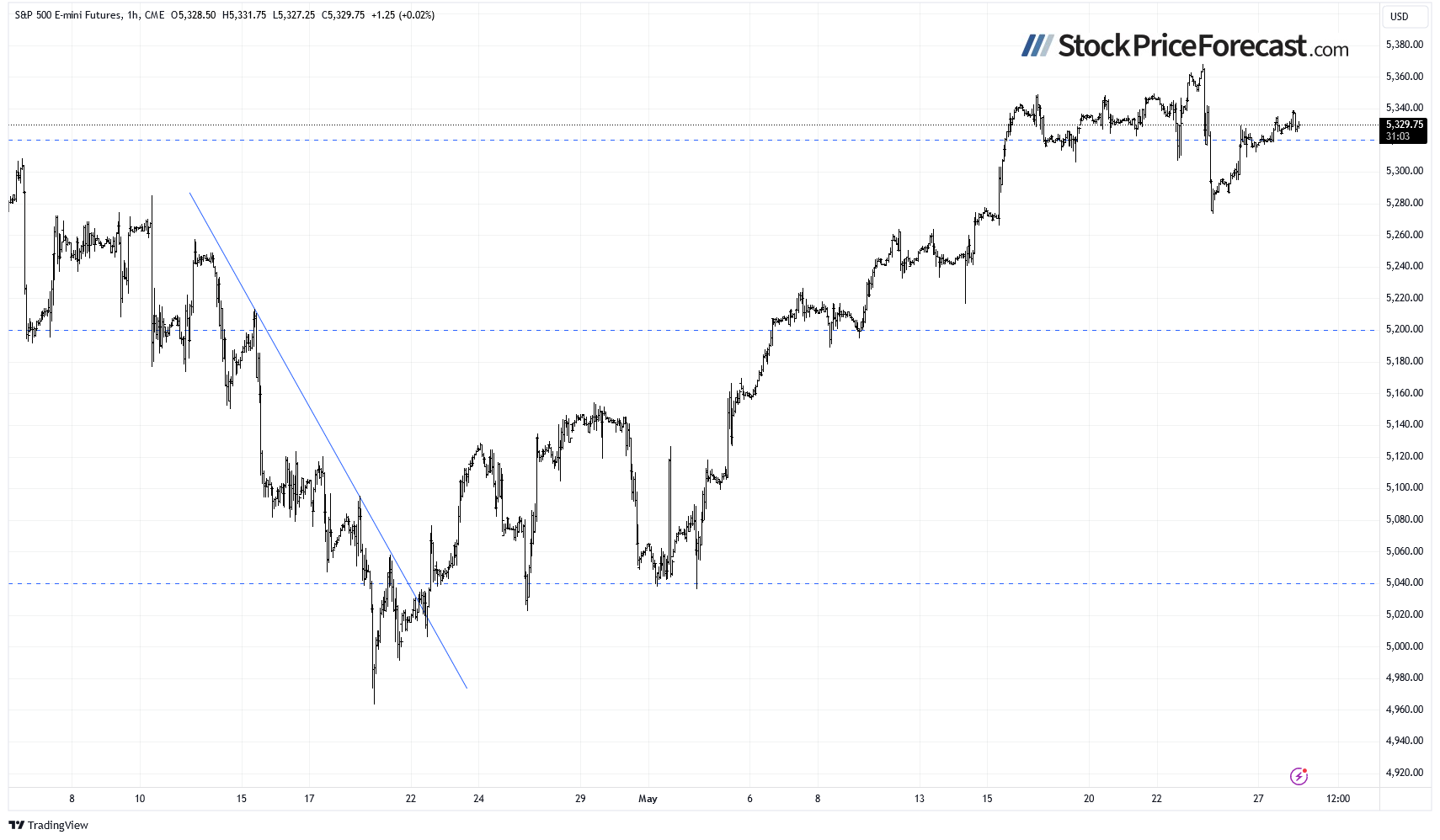 Stocks: No Correction Yet? - Image 6