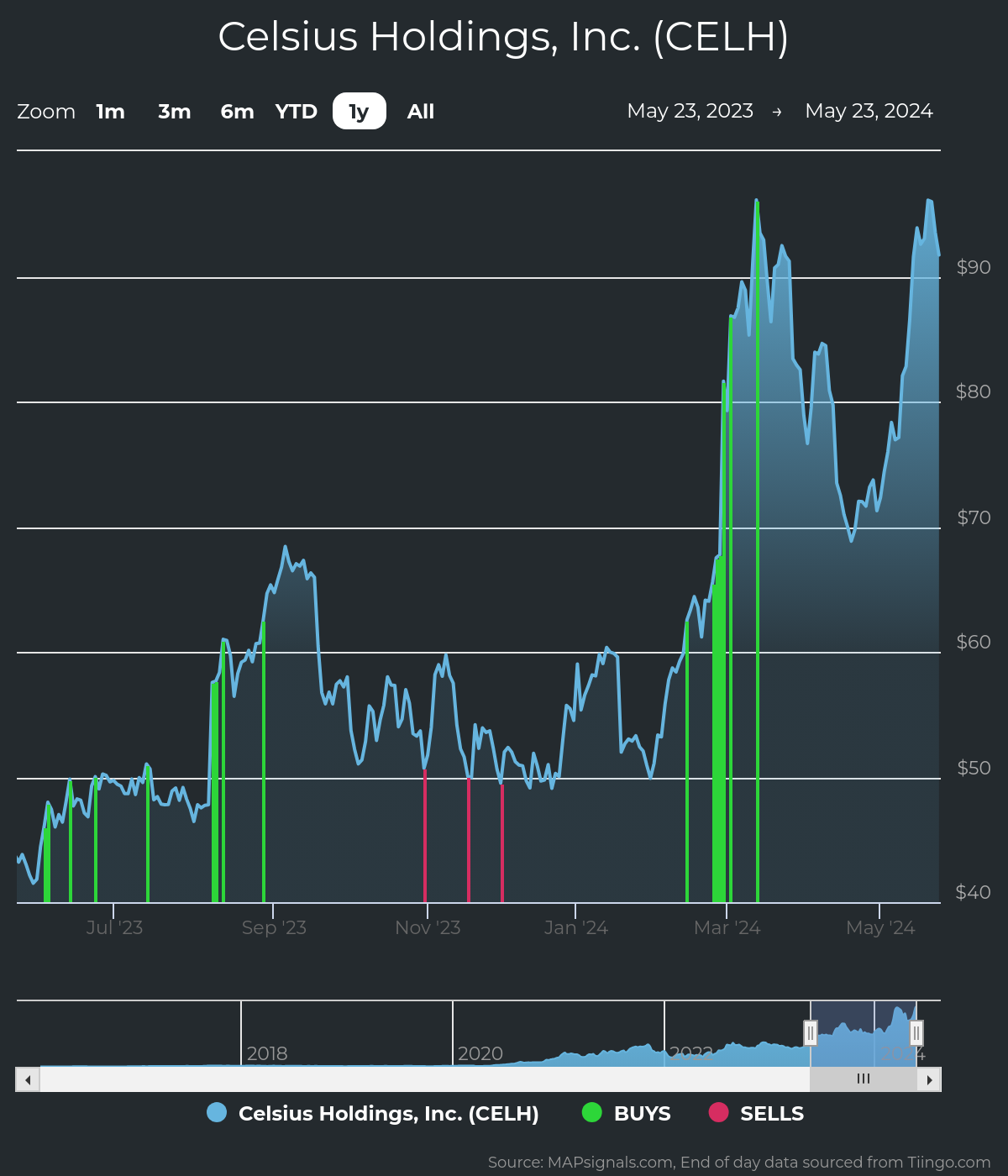 Celsius Generating Profits at Torrid Pace | Nasdaq
