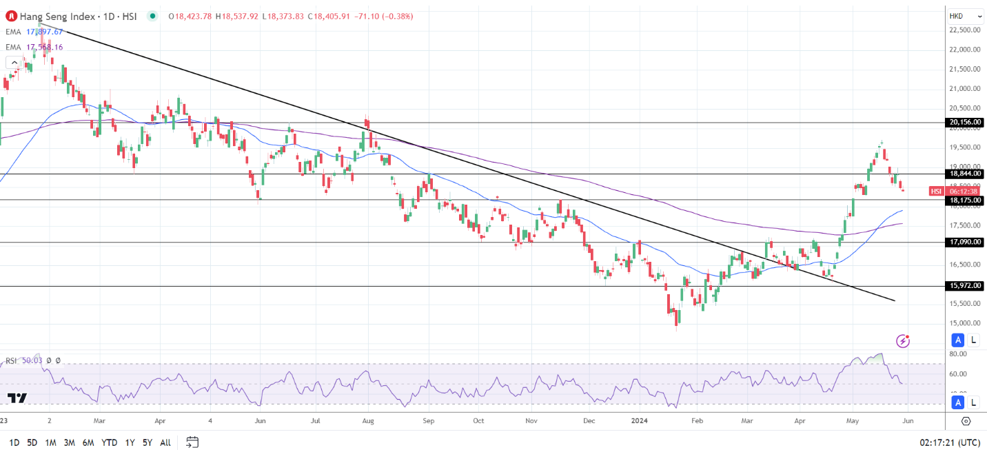 Hang Seng Index extended its losses from Wednesday.
