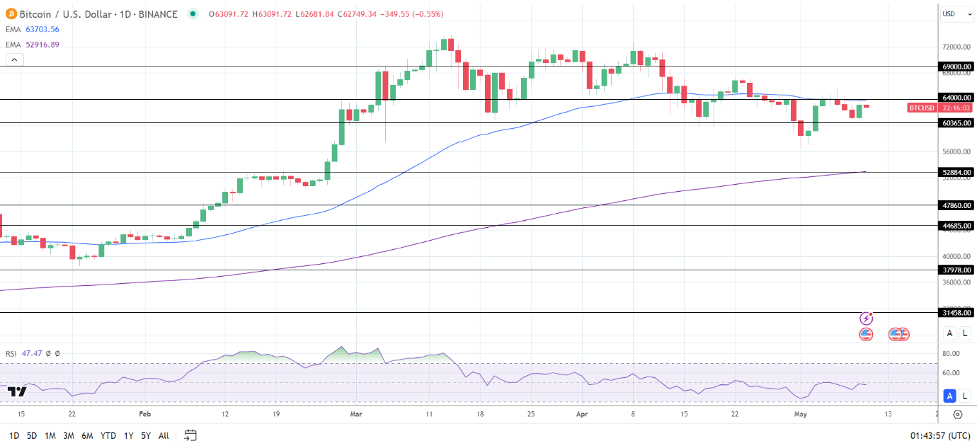 BTC Daily Chart sends bearish near-term price signals.