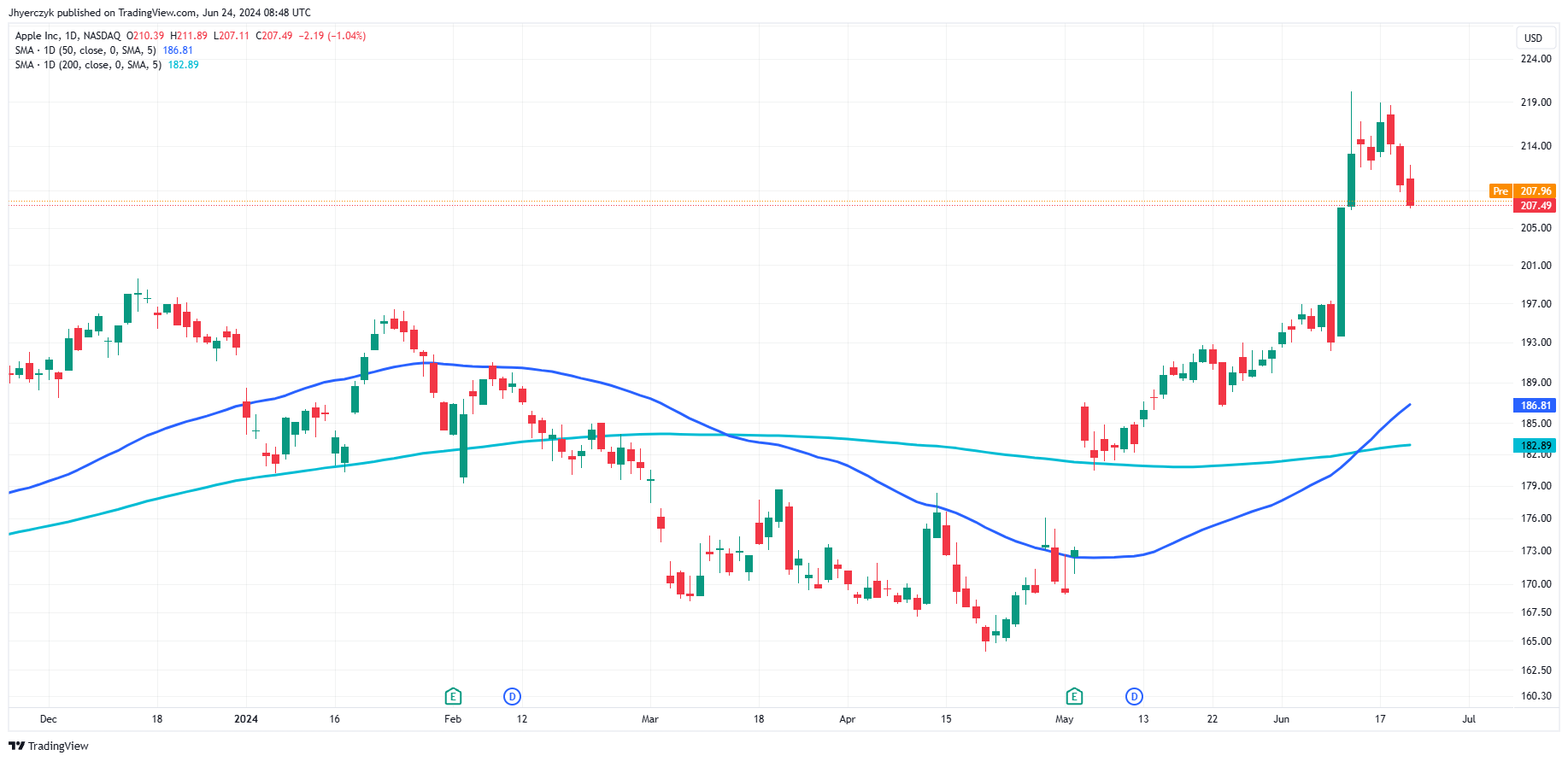Market News Today: PCE Data, Earnings Reports to Shape Economic Policies |  Nasdaq