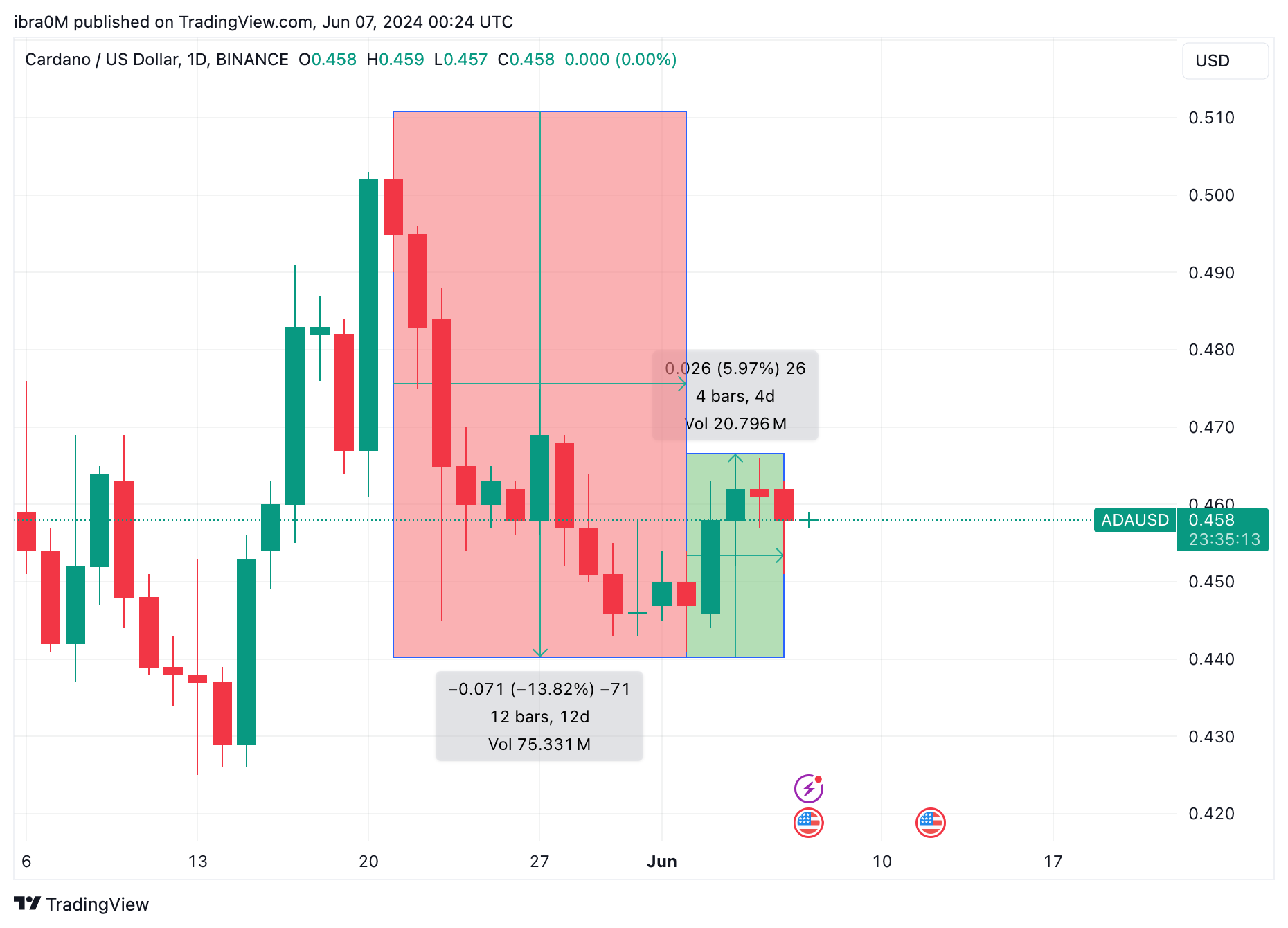 Cardano Price Action (ADA/USD) | TradingView