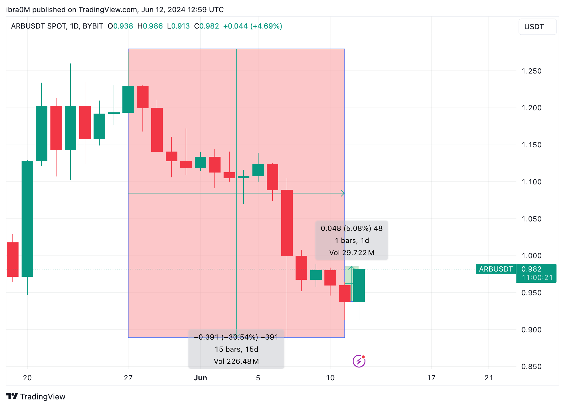 Arbitrum price action (ARB/USD) | TradingView