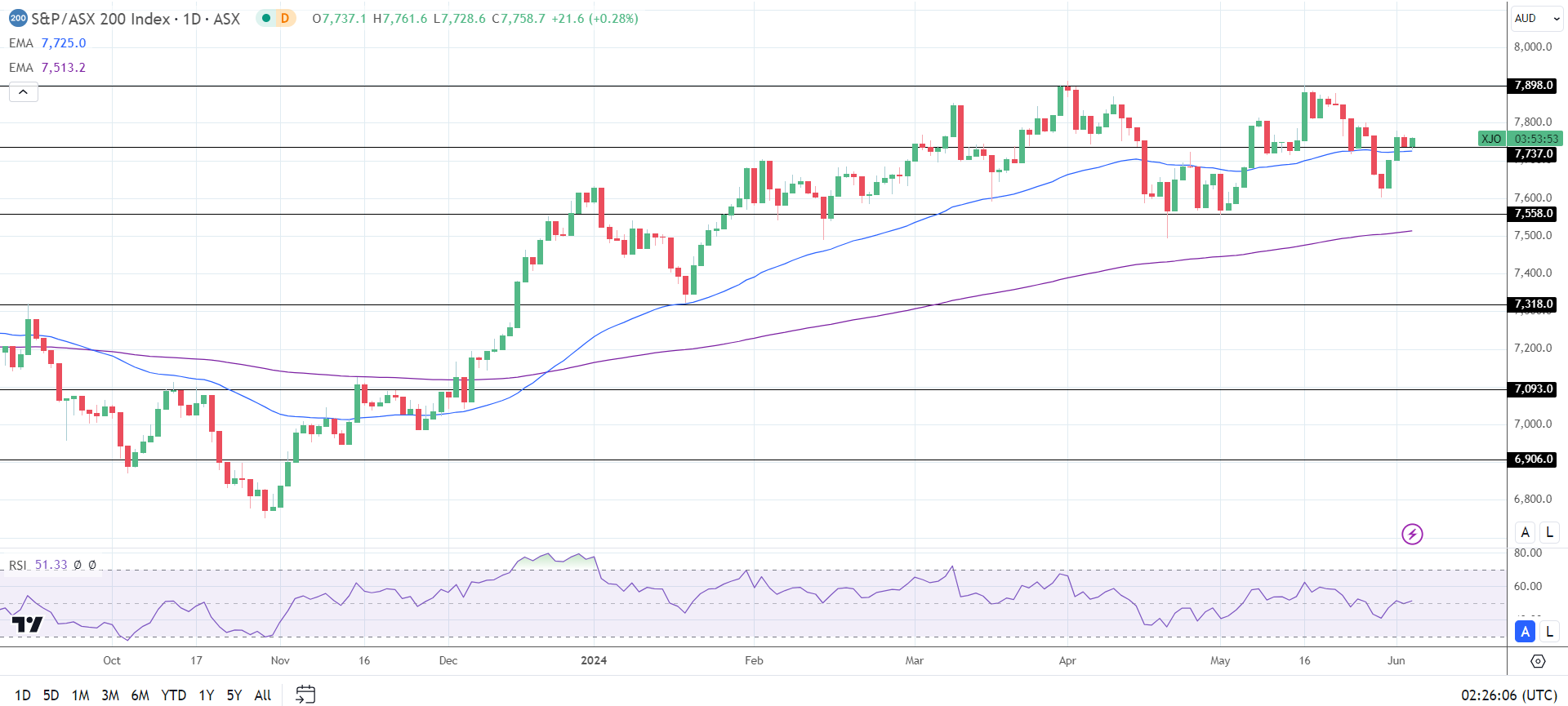 ASX 200 sees green in the Wednesday morning session.
