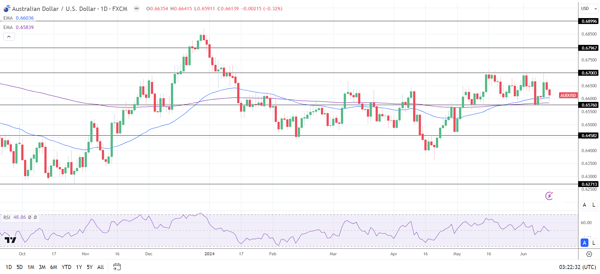 AUD to USD Daily Chart sends bullish price signals.