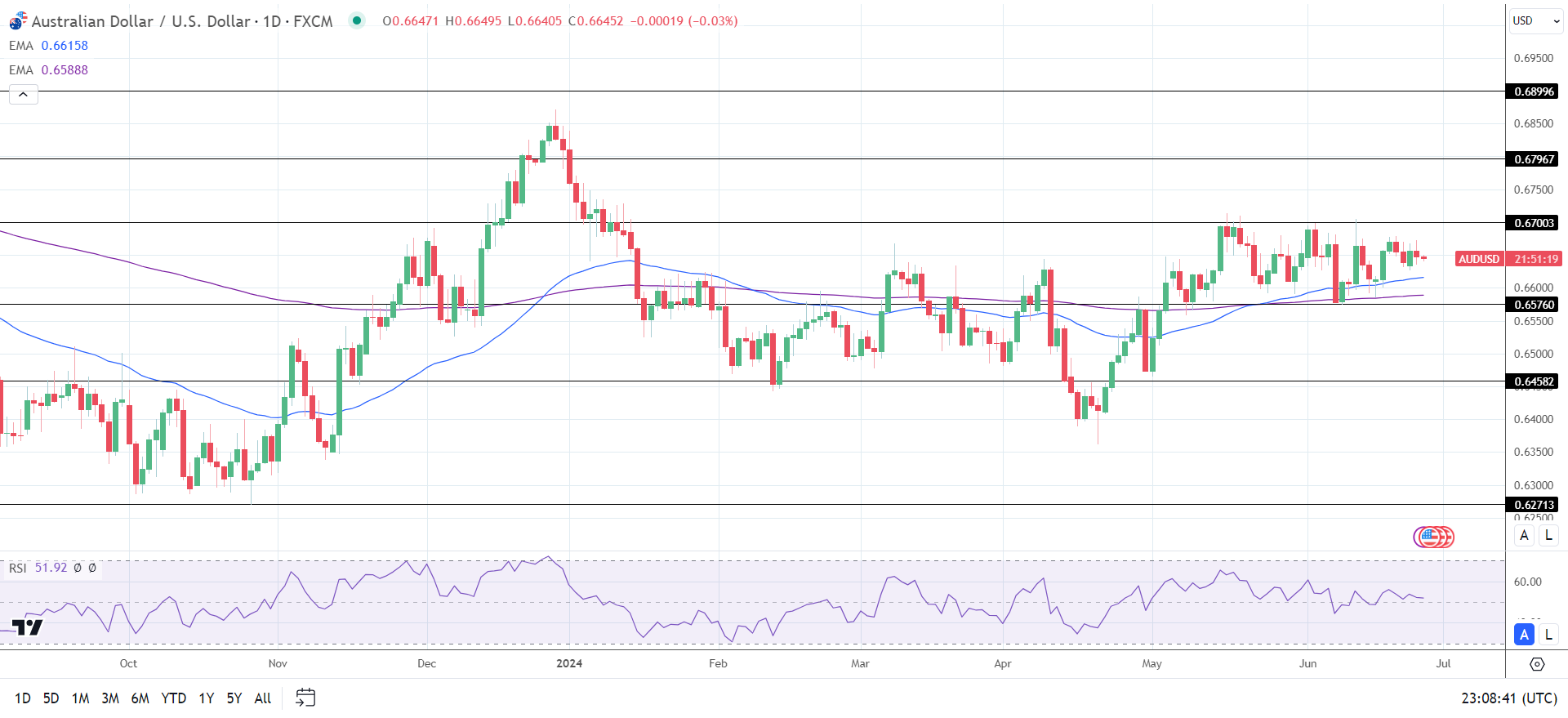 AUD to USD Daily Chart sends bullish price signals.