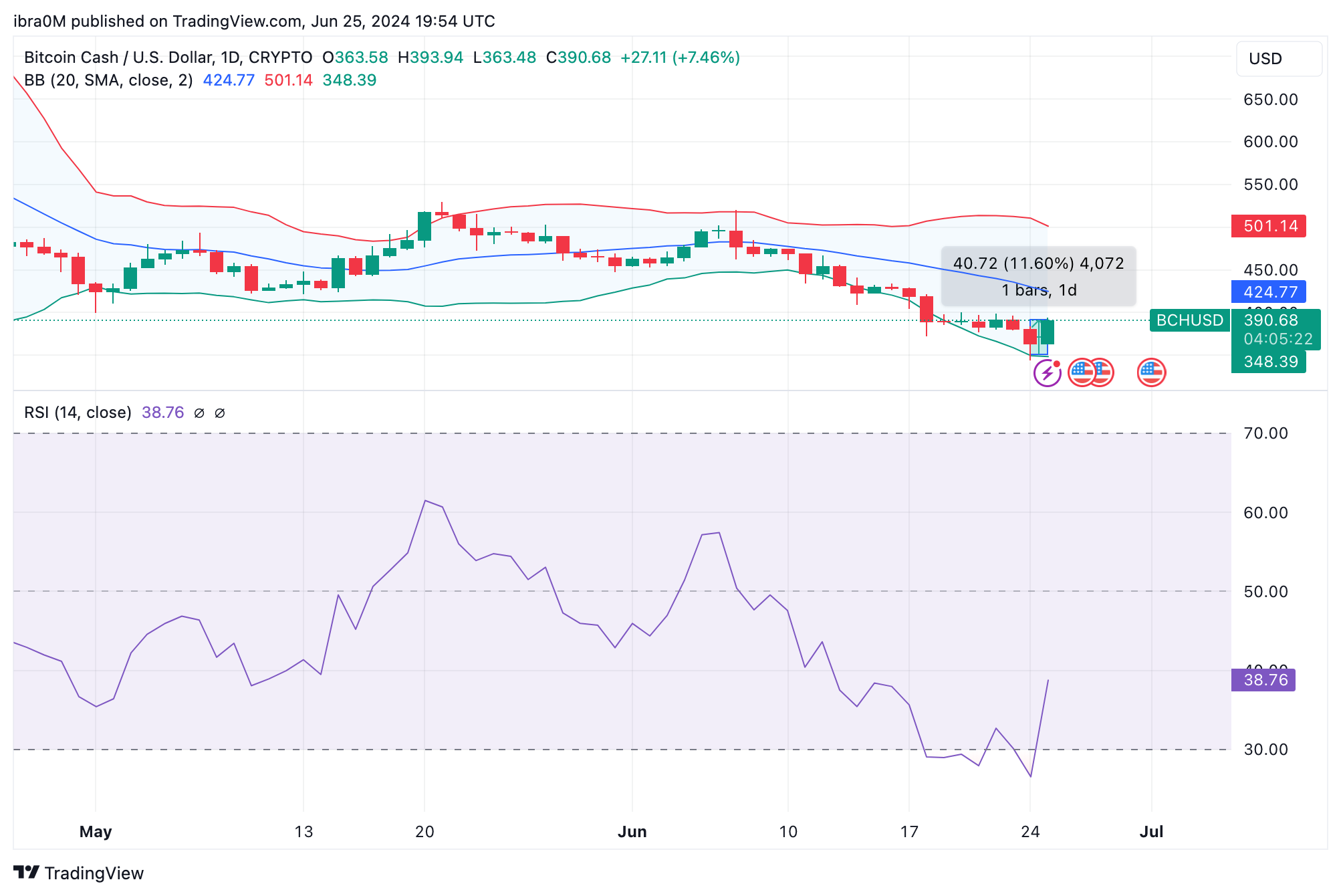 Bitcoin Cash Price Forecast (BCH/USD) | TradingView