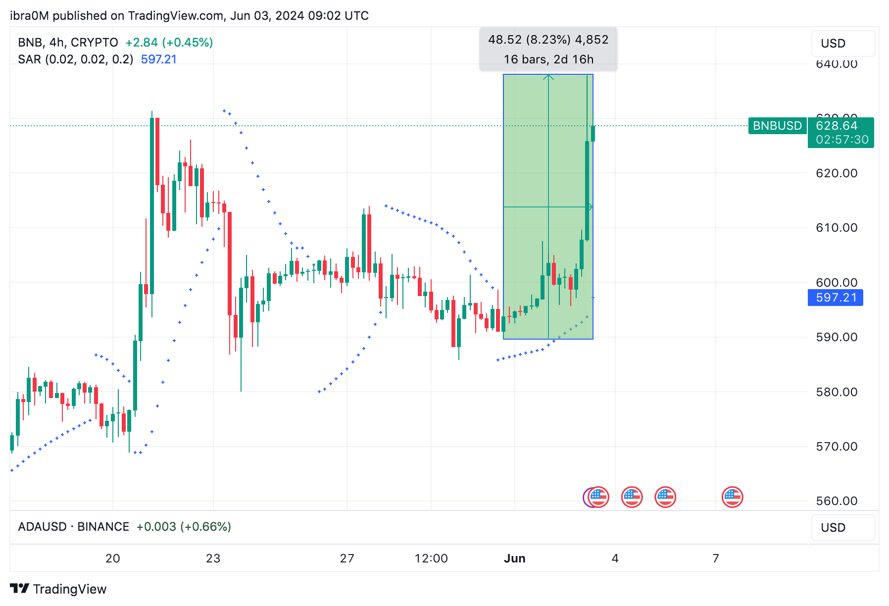 BNB Price Forecast: New All-time Highs Ahead as $630 Resistance Weakens |  Nasdaq