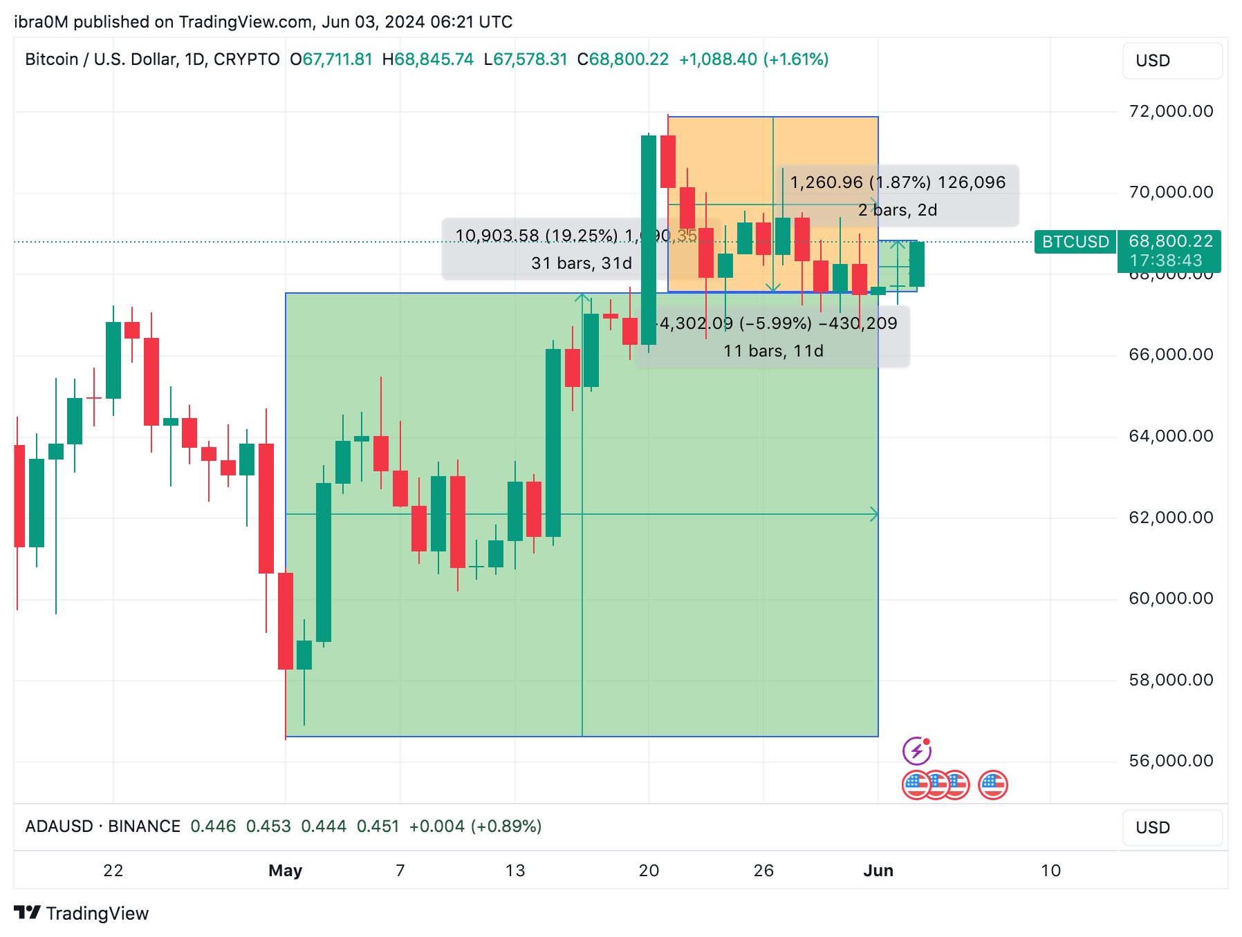 Bitcoin Price Action (BTC/USD) | TradingView