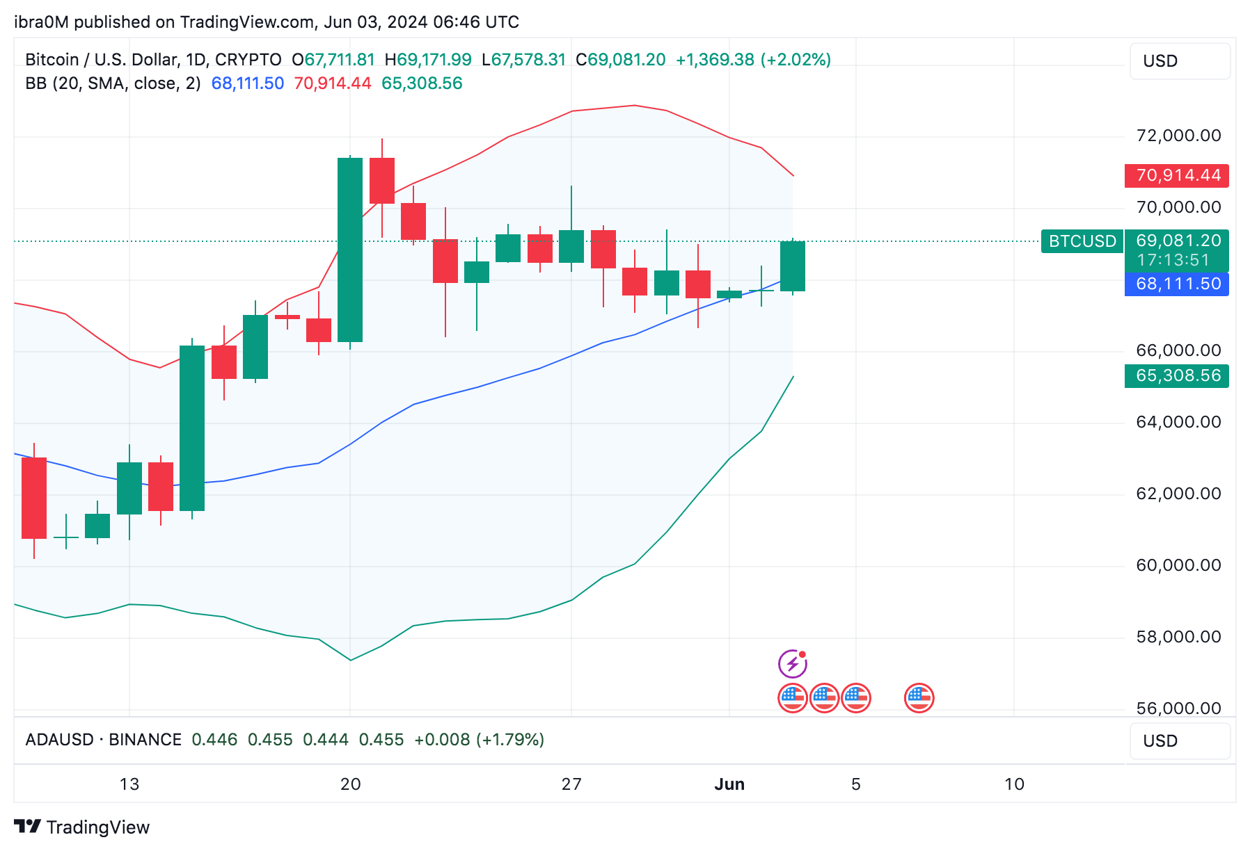 Bitcoin Price Forecast | (BTC/USD) | TradingView