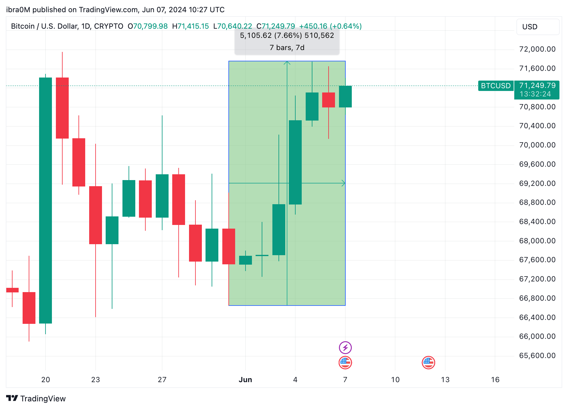 Bitcoin Price Holds $70,000 Support ahead of US Non-Farm Jobs data| June 2024 | TradingView