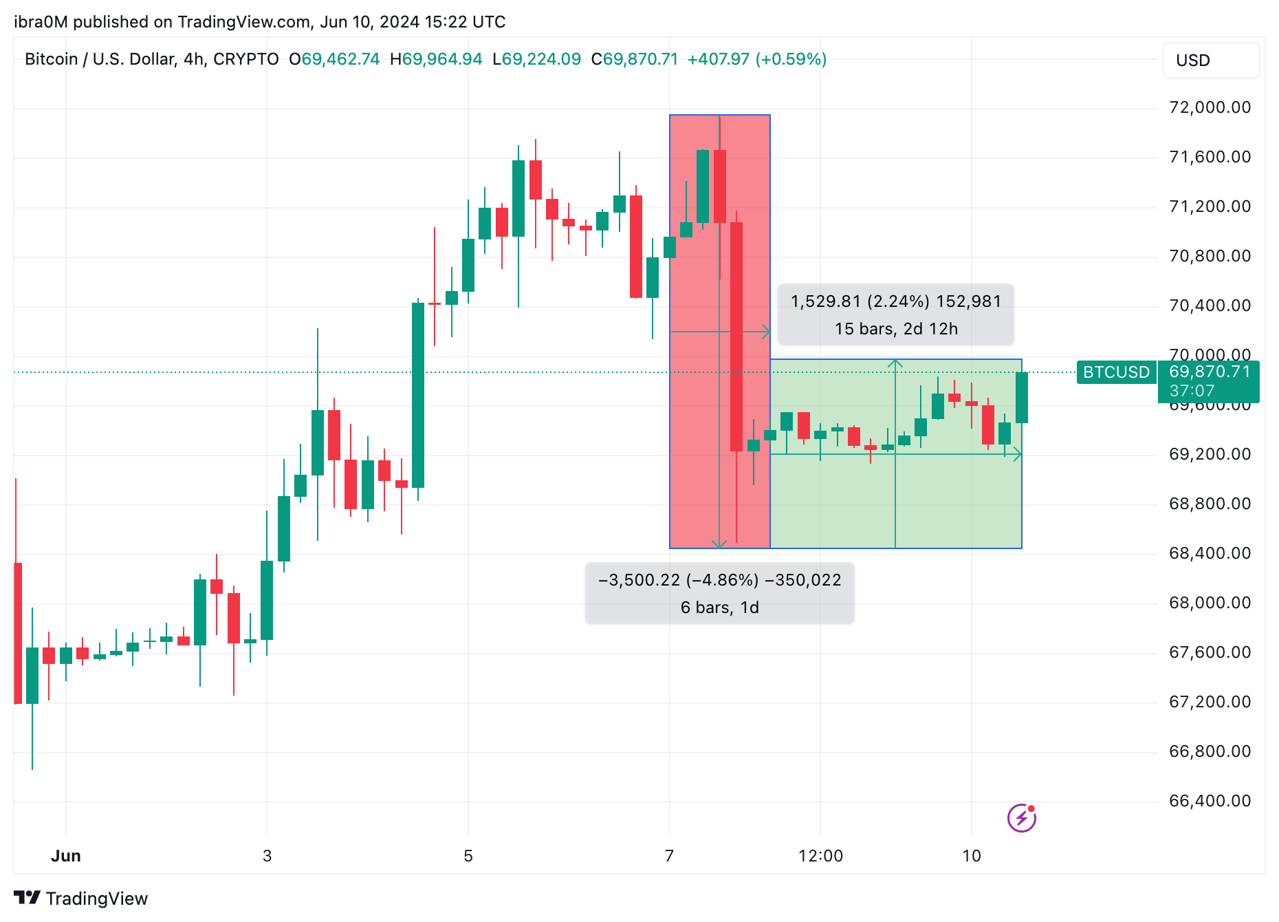 Bitcoin price action after Donald Trump Statements | June 10, 2024 | TradingView