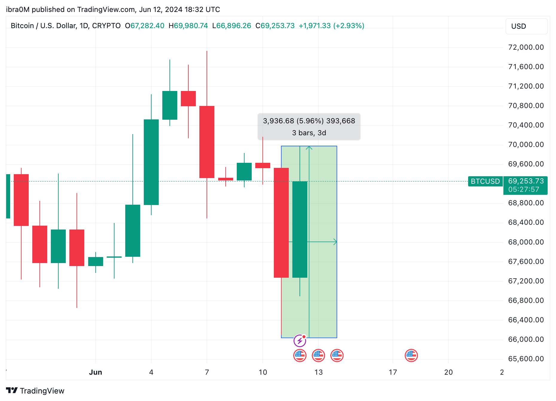 Bitcoin Price Analysis: US CPI, Fed Rate Decision Spark $2.8 Billion BTC  Signal | Nasdaq