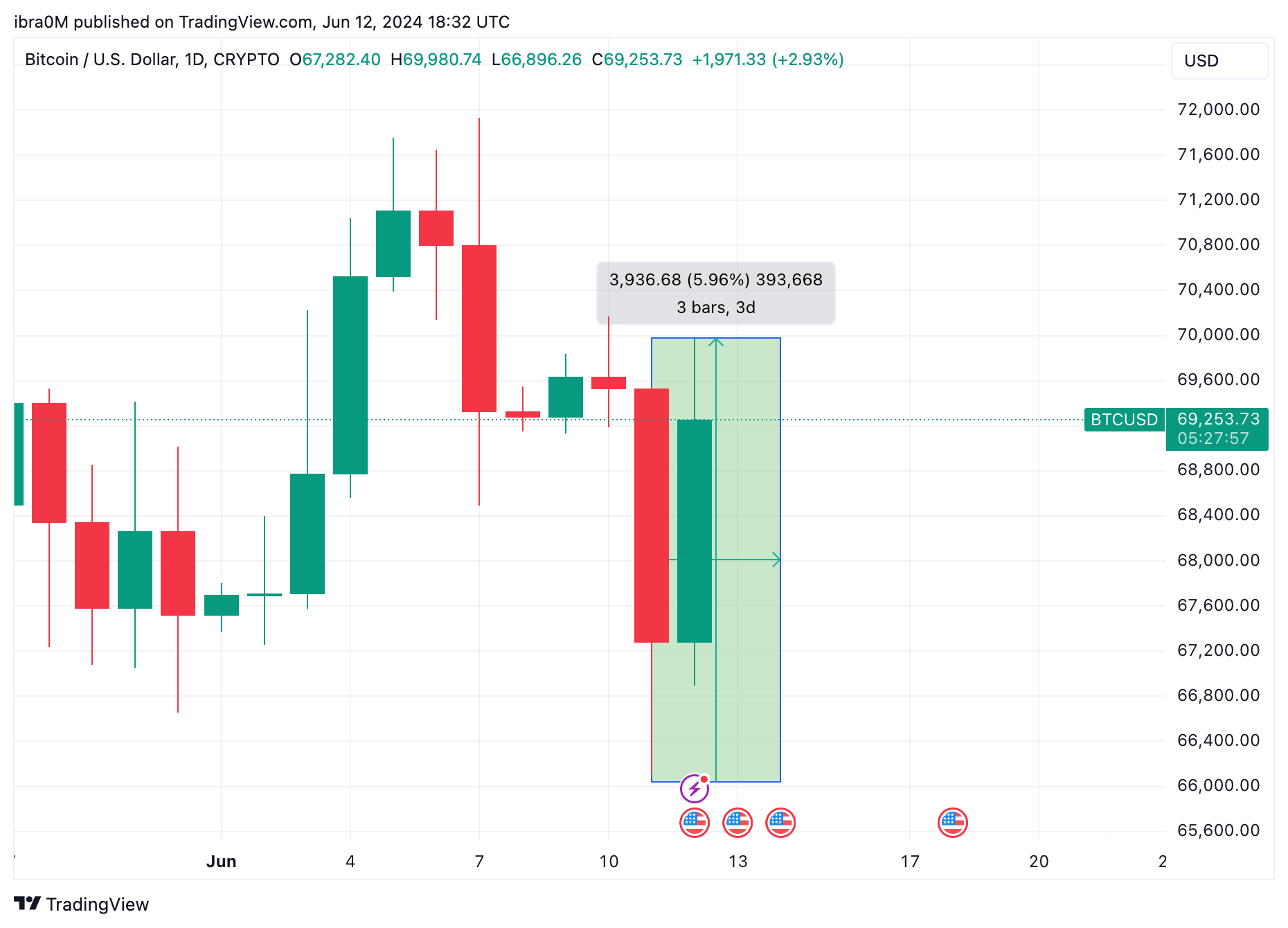 Bitcoin Price Action after US Fed Rate Decision (BTC/USD)