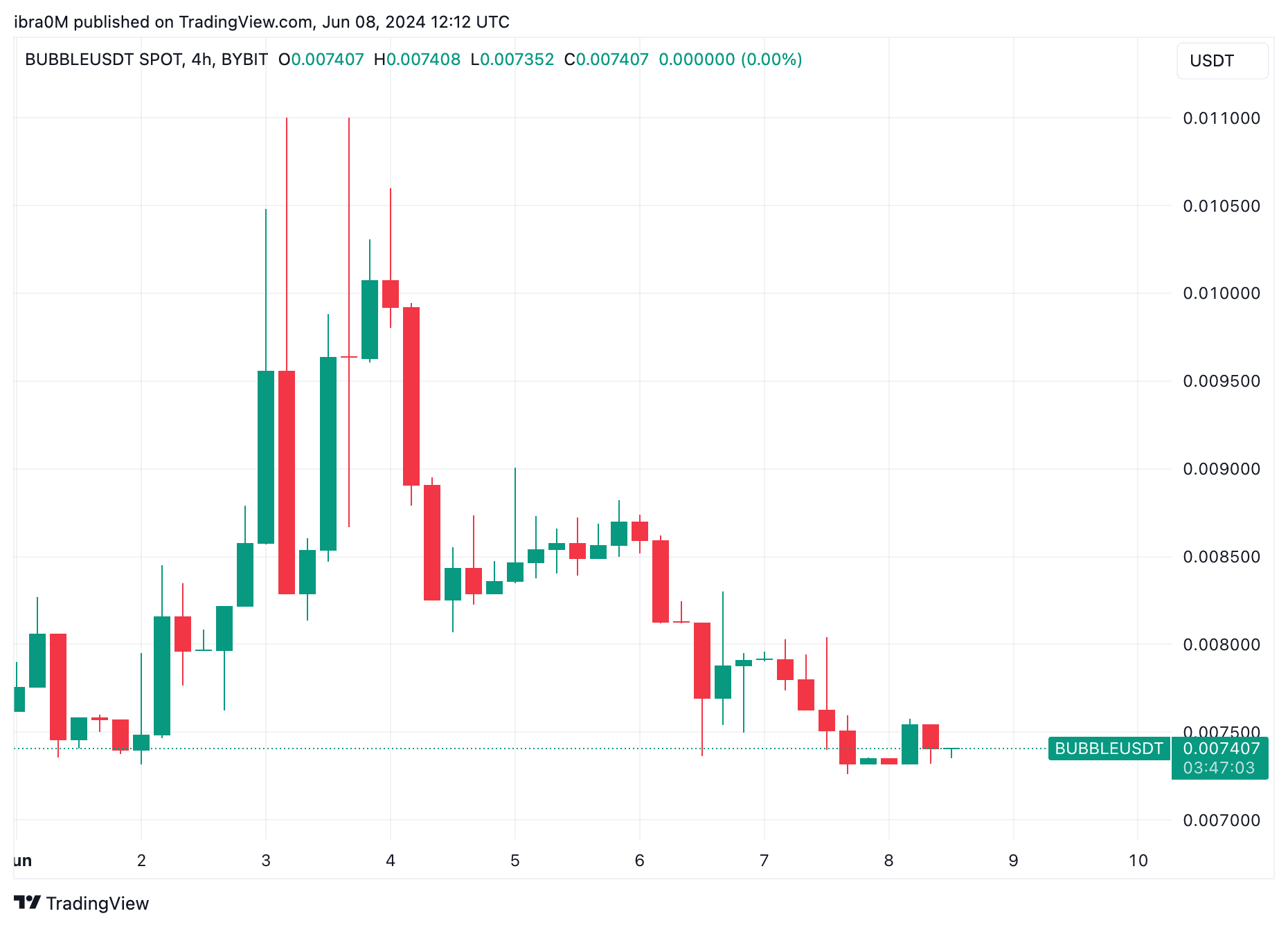 BUBBLE price action | June 2024 | TradingView