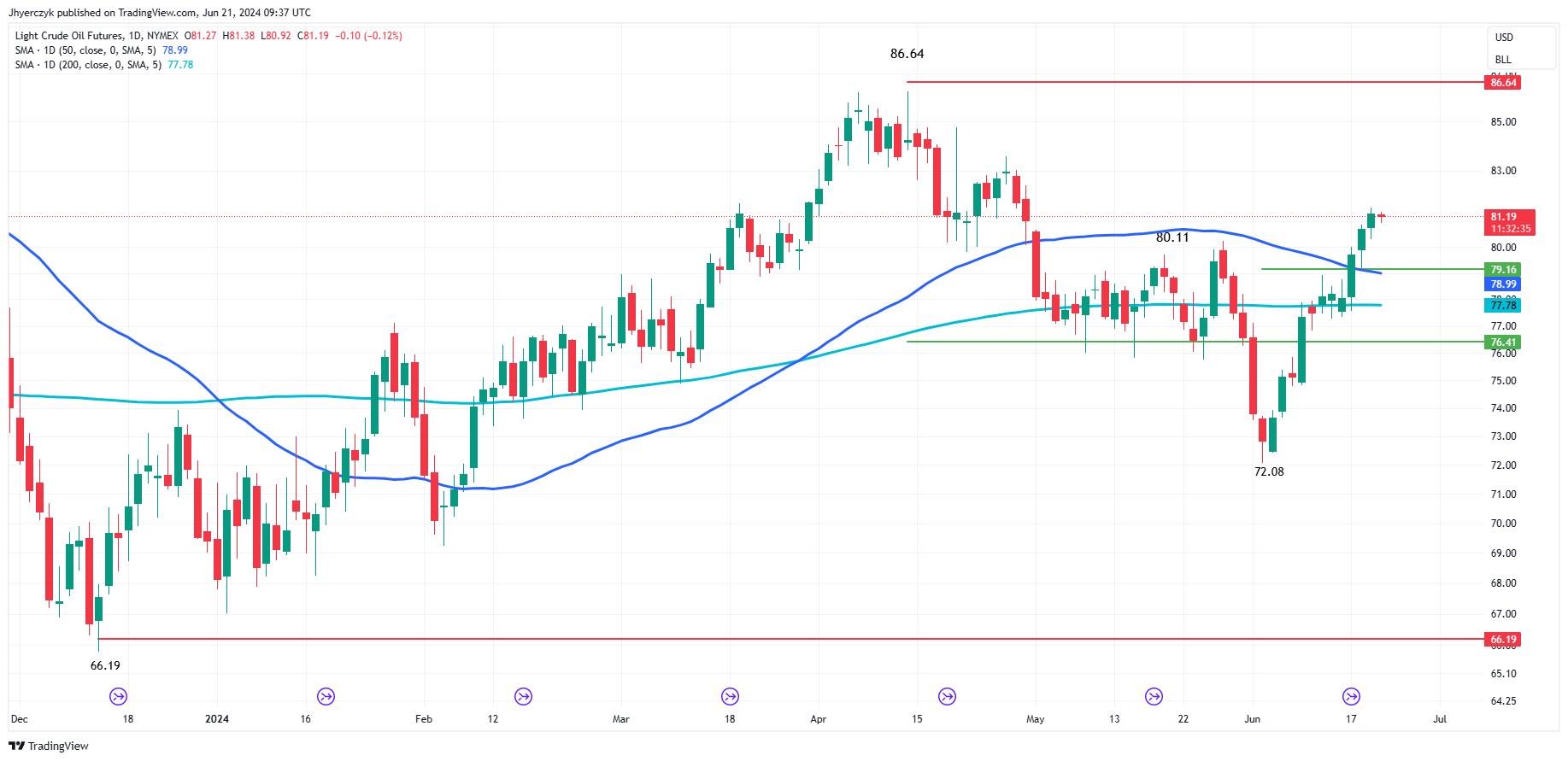 Crude Oil News Today: Gains Capped As Interest Rate Worries Persist 