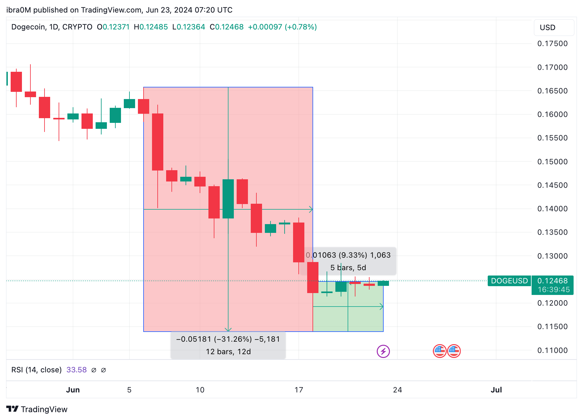 Dogecoin price action after Elon Musk Excluded DOGE from X Payments Filings.&nbsp; | June 2024 | TradingView
