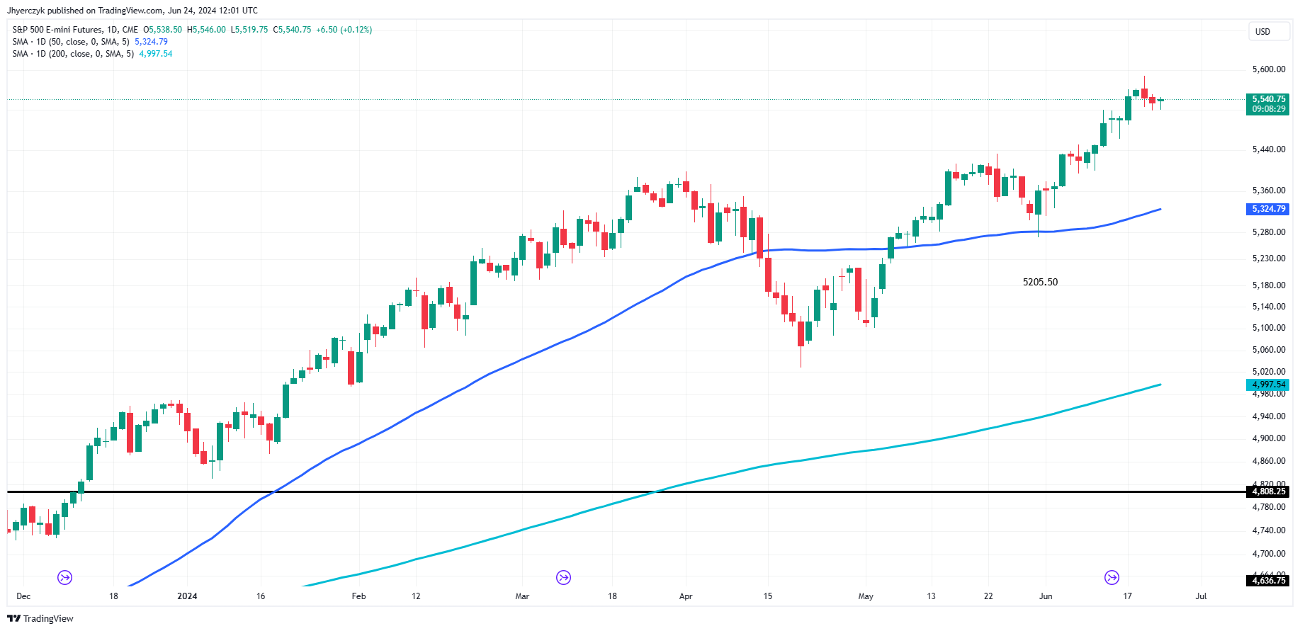 Nasdaq, Dow Jones, S&P 500 News: Futures Inch Higher; Nvidia’s Decline ...